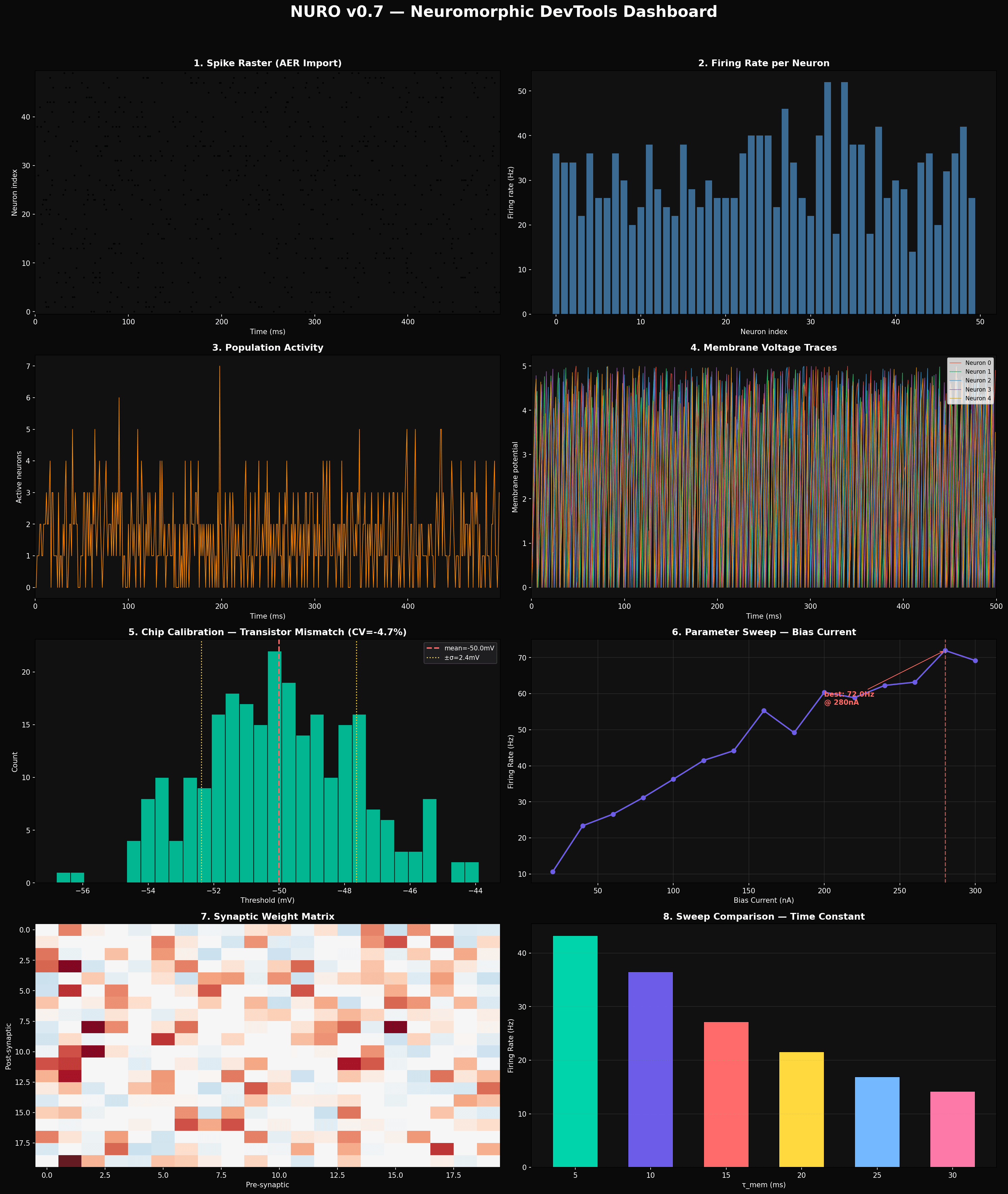 Nuro DevTools Dashboard showing spike rasters, firing rates, population activity, voltage traces, calibration mismatch, parameter sweeps, weight matrices, and sweep comparisons